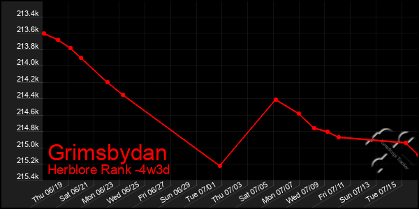 Last 31 Days Graph of Grimsbydan