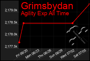 Total Graph of Grimsbydan