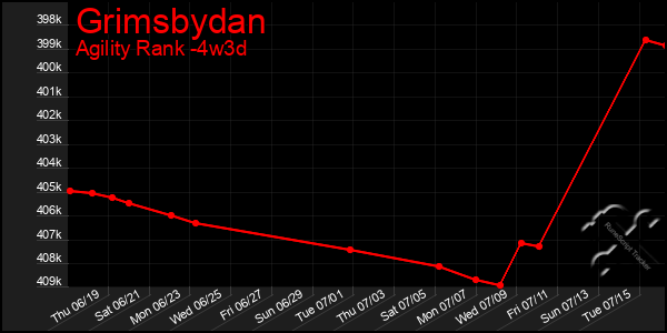 Last 31 Days Graph of Grimsbydan