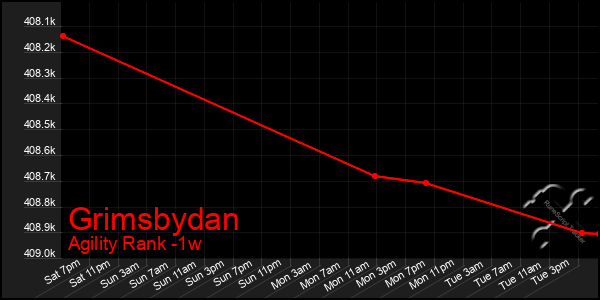 Last 7 Days Graph of Grimsbydan