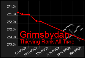 Total Graph of Grimsbydan