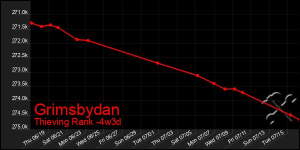 Last 31 Days Graph of Grimsbydan