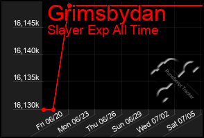 Total Graph of Grimsbydan