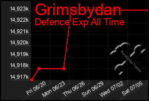 Total Graph of Grimsbydan