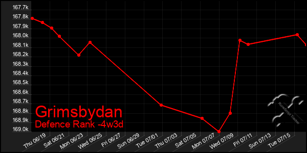 Last 31 Days Graph of Grimsbydan