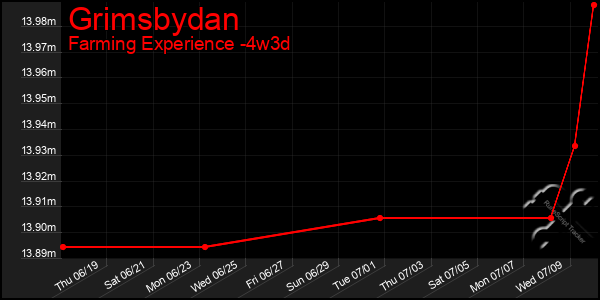 Last 31 Days Graph of Grimsbydan