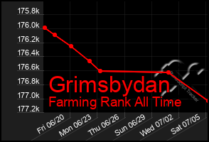 Total Graph of Grimsbydan