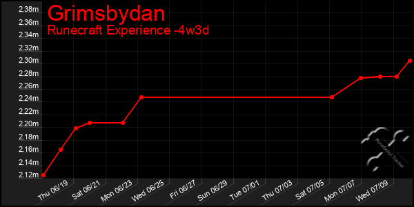 Last 31 Days Graph of Grimsbydan