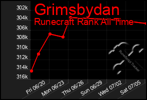 Total Graph of Grimsbydan