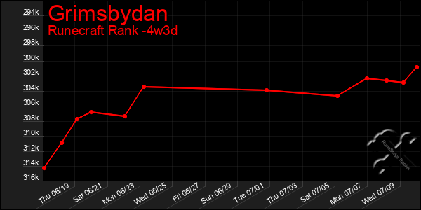 Last 31 Days Graph of Grimsbydan