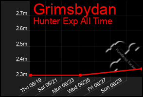 Total Graph of Grimsbydan