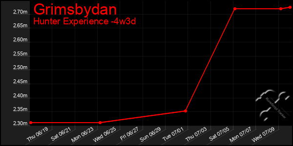 Last 31 Days Graph of Grimsbydan