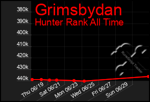 Total Graph of Grimsbydan