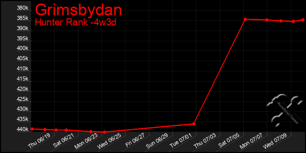 Last 31 Days Graph of Grimsbydan