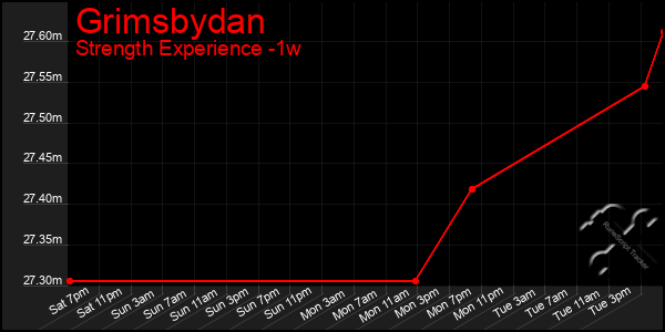 Last 7 Days Graph of Grimsbydan