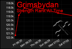 Total Graph of Grimsbydan