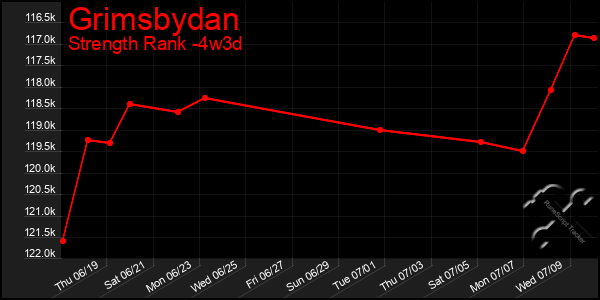 Last 31 Days Graph of Grimsbydan