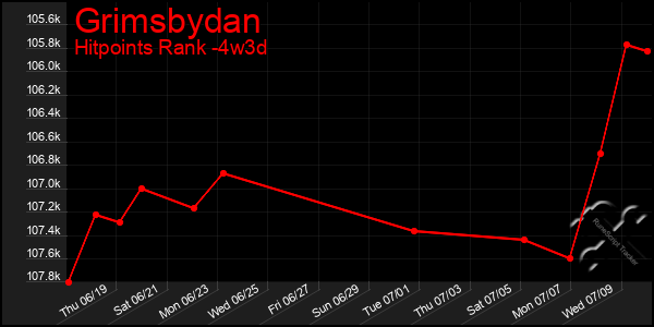 Last 31 Days Graph of Grimsbydan