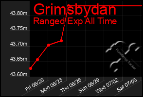 Total Graph of Grimsbydan