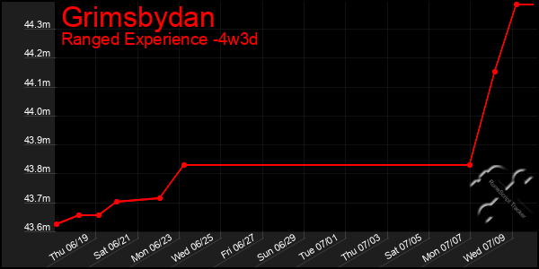 Last 31 Days Graph of Grimsbydan