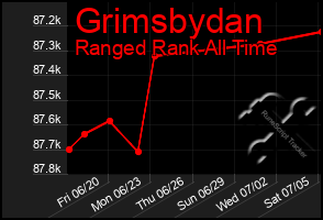 Total Graph of Grimsbydan