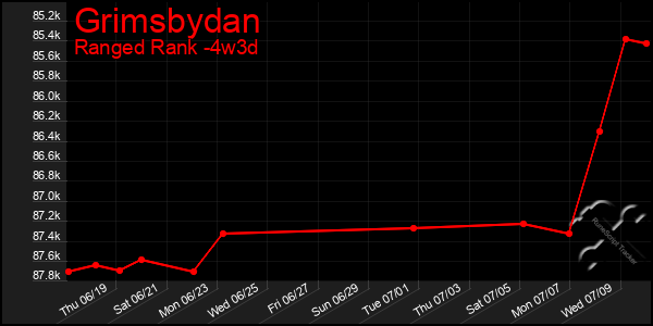 Last 31 Days Graph of Grimsbydan