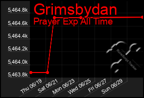 Total Graph of Grimsbydan
