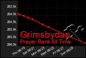 Total Graph of Grimsbydan
