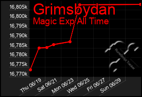 Total Graph of Grimsbydan