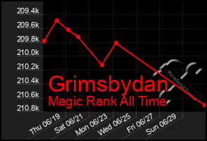 Total Graph of Grimsbydan