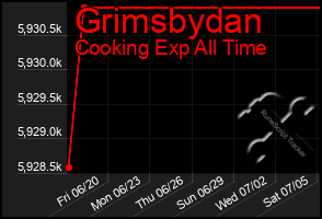Total Graph of Grimsbydan