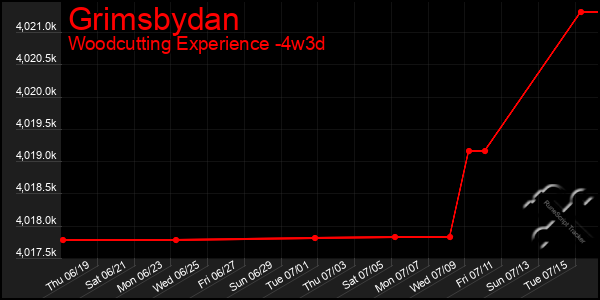 Last 31 Days Graph of Grimsbydan