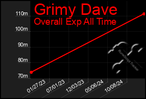 Total Graph of Grimy Dave