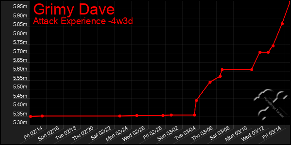 Last 31 Days Graph of Grimy Dave