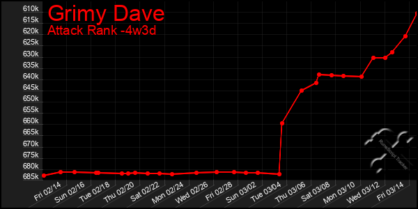 Last 31 Days Graph of Grimy Dave