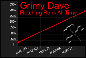 Total Graph of Grimy Dave