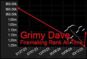 Total Graph of Grimy Dave