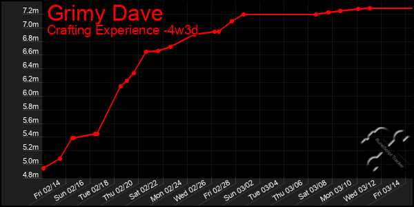 Last 31 Days Graph of Grimy Dave