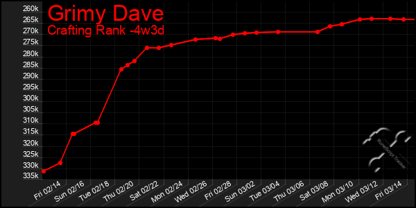 Last 31 Days Graph of Grimy Dave