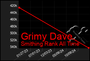 Total Graph of Grimy Dave