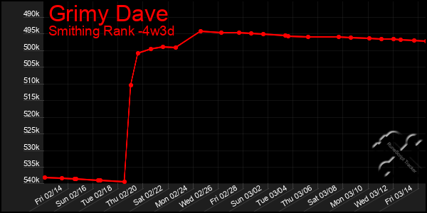 Last 31 Days Graph of Grimy Dave