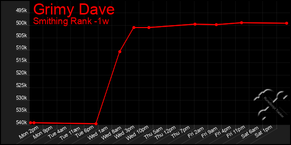 Last 7 Days Graph of Grimy Dave