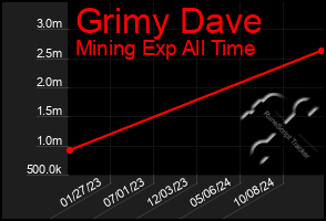 Total Graph of Grimy Dave