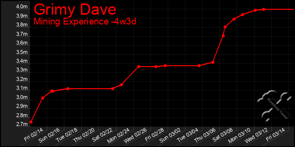 Last 31 Days Graph of Grimy Dave