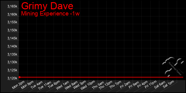 Last 7 Days Graph of Grimy Dave