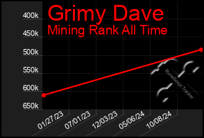 Total Graph of Grimy Dave