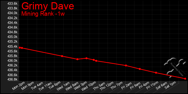 Last 7 Days Graph of Grimy Dave