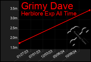 Total Graph of Grimy Dave