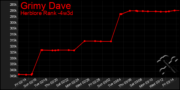 Last 31 Days Graph of Grimy Dave