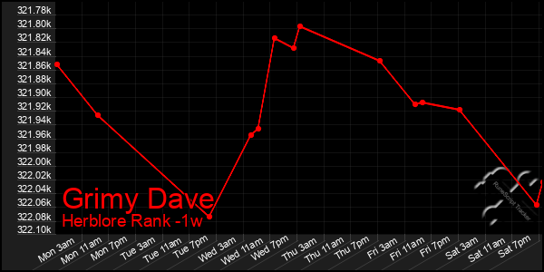 Last 7 Days Graph of Grimy Dave